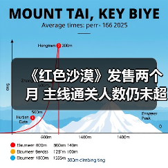《红色沙漠》发售两个月 主线通关人数仍未超过10%(图2) 《红色沙漠》发售两个月 主线通关人数仍未超过10%(图2)